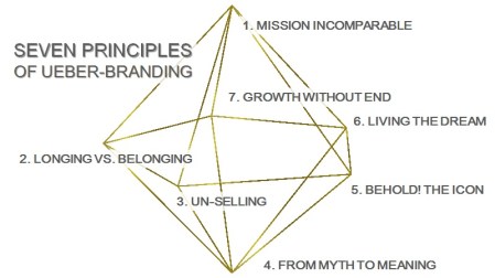 ueberbranding-principles