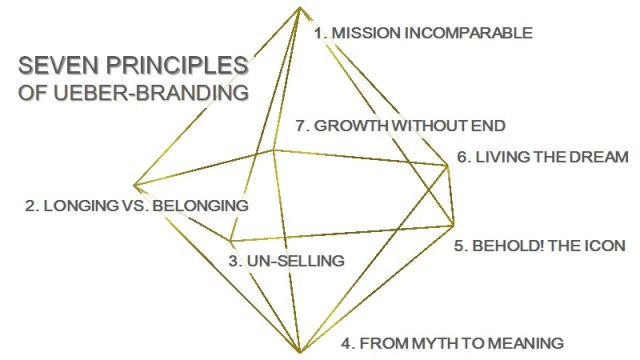 ueberbranding-principles