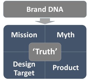 UeberBrands methodology Mission Myth Truth v1