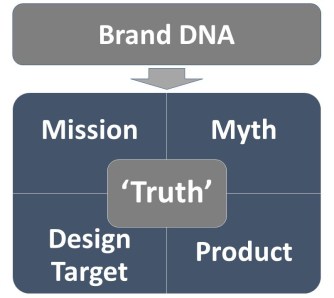 UeberBrands methodology Mission Myth Truth v1