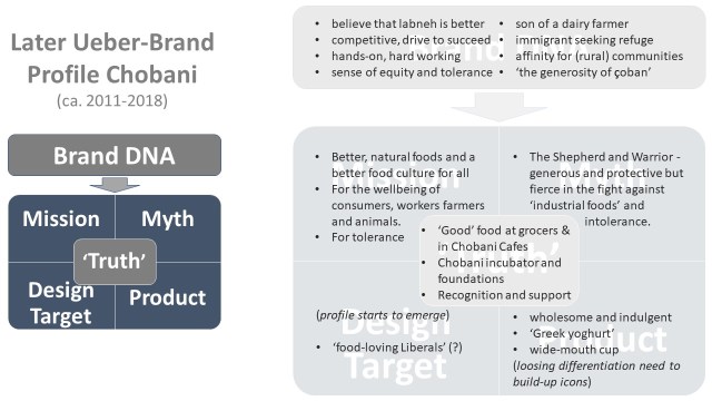 UeberBrands profile chobani late