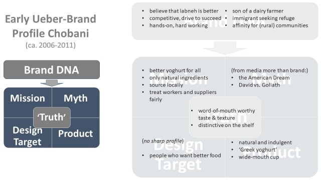 UeberBrands profile chobani